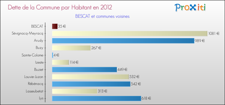 Dette par habitant de la commune en 2012 pour BESCAT et les communes proches Comparaison de la dette par habitant de la commune en 2012 pour BESCAT et les communes voisines