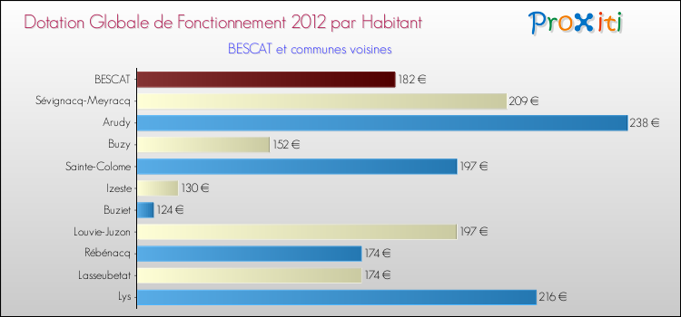 Montant des dotations globales de fonctionnement DGF par Habitant pour BESCAT et les communes proches Comparaison des des dotations globales de fonctionnement DGF par habitant pour BESCAT et les communes voisines