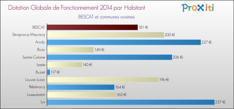Montant des dotations globales de fonctionnement DGF par Habitant pour BESCAT et les communes proches en 2014. Comparaison des des dotations globales de fonctionnement DGF par habitant pour BESCAT et les communes voisines en 2014.