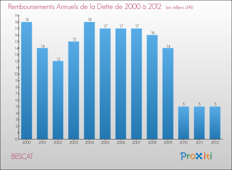 Evolution de l'annuité de la dette pour la commune de BESCAT de 2000 à 2012 Annuités de la dette pour BESCAT de 2000 à 2012