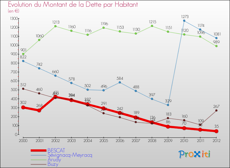 Evolution de la dette par habitant pour la commune de BESCAT et les communes proches de 2000 à 2012 Comparaison de la dette par habitant pour BESCAT et les communes voisines de 2000 à 2012