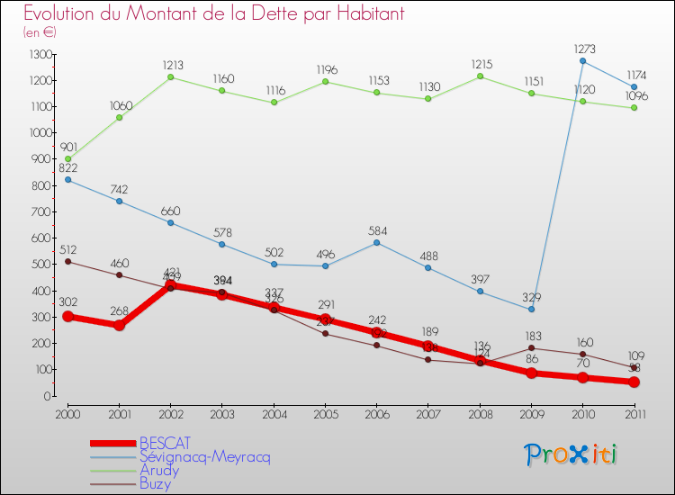 Evolution de la dette par habitant pour la commune de BESCAT et les communes proches Comparaison de la dette par habitant pour BESCAT et les communes voisines