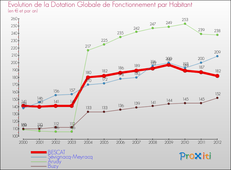 Evolution et montant de la dotation globale de fonctionnement par Habitant pour BESCAT et les communes proches Comparaison des dotations globales de fonctionnement par habitant pour BESCAT et les communes voisines
