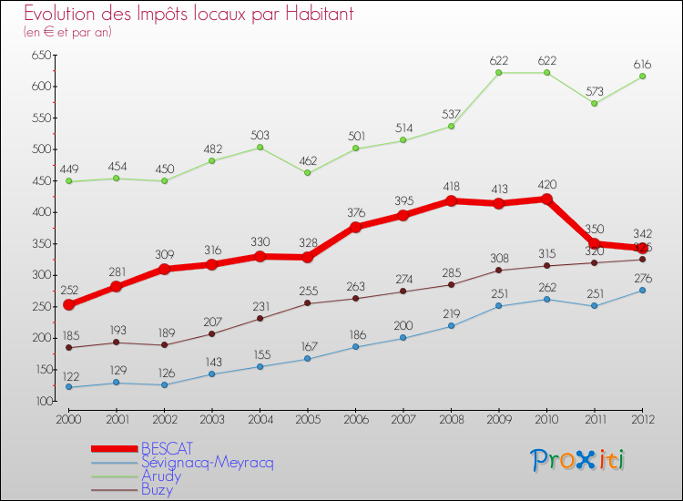 Evolution et montant des impôts locaux par Habitant pour BESCAT et les communes proches Comparaison des impôts locaux par habitant pour BESCAT et les communes voisines