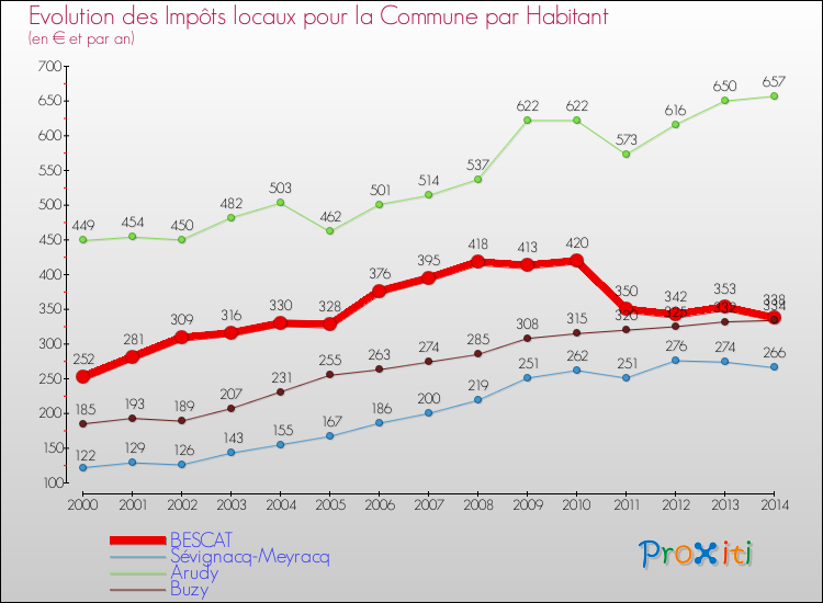 Evolution et montant des impôts locaux par Habitant pour BESCAT et les communes proches de 2000 à 2014 Comparaison des impôts locaux par habitant pour BESCAT et les communes voisines de 2000 à 2014