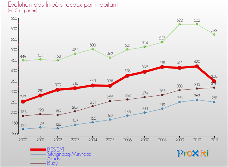 Evolution et montant des impôts locaux par Habitant pour BESCAT et les communes proches Comparaison des impôts locaux par habitant pour BESCAT et les communes voisines