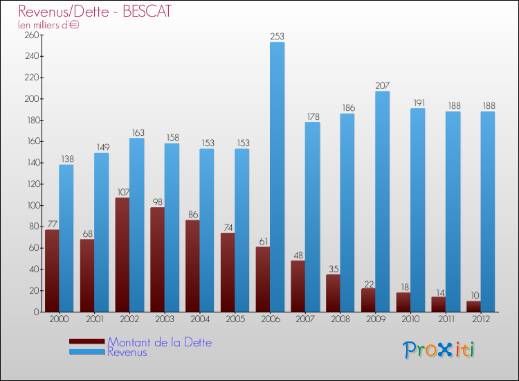 Evolution comparée de la dette et des revenus pour la commune de BESCAT de 2000 à 2012 Comparaison de la dette et des revenus pour BESCAT de 2000 à 2012