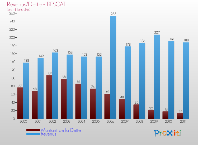 Evolution comparée de la dette et des revenus pour la commune de BESCAT de 2000 à 2011 Comparaison de la dette et des revenus pour BESCAT de 2000 à 2011
