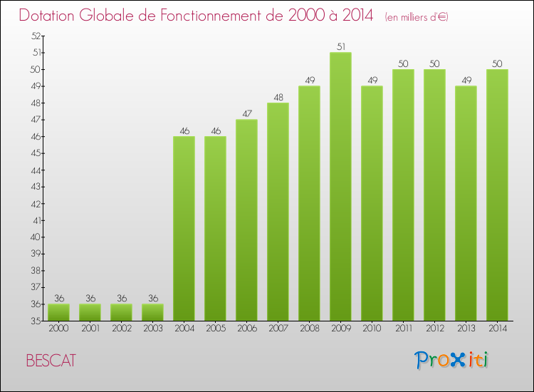 Evolution du montant de la Dotation Globale de Fonctionnement pour la commune de BESCAT de 2000 à 2014 Evolution du montant de la Dotation Globale de Fonctionnement pour BESCAT de 2000 à 2014