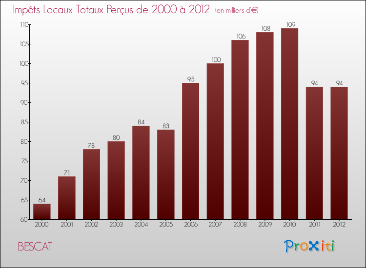 Evolution des Impôts Locaux pour la commune de BESCAT de 2000 à 2012 Evolution des Impôts Locaux pour BESCAT de 2000 à 2012