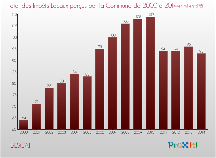 Evolution des Impôts Locaux pour la commune de BESCAT de 2000 à 2014 Evolution des Impôts Locaux pour BESCAT de 2000 à 2014