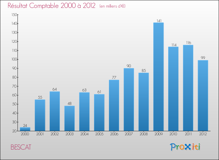 Evolution du résultat comptable pour la commune de BESCAT de 2000 à 2012 Evolution du résultat comptable pour BESCAT de 2000 à 2012