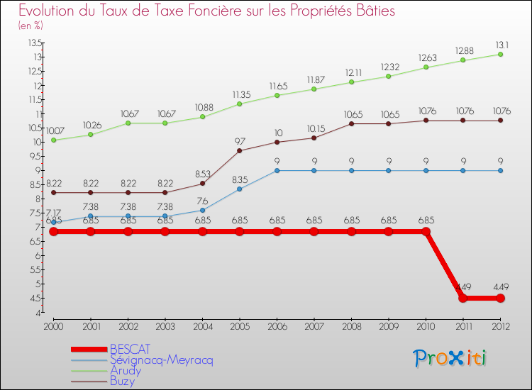 Evolution du taux de la taxe foncière sur le bati pour BESCAT et les communes proches de 2000 à 2012 Comparaison des taux de taxe foncière sur le bati pour BESCAT et les communes voisines de 2000 à 2012