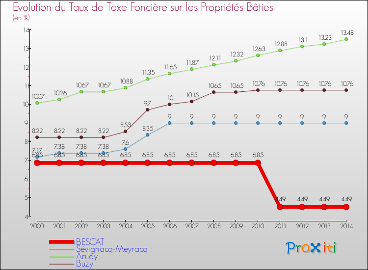 Evolution du taux de la taxe foncière sur le bati pour BESCAT et les communes proches de 2000 à 2014 Comparaison des taux de taxe foncière sur le bati pour BESCAT et les communes voisines de 2000 à 2014