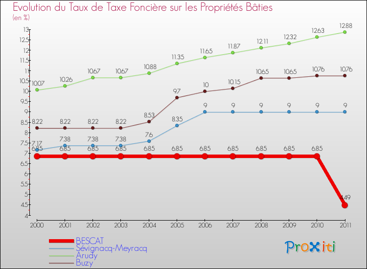 Evolution du taux de la taxe foncière sur le bati pour BESCAT et les communes proches Comparaison des taux de taxe foncière sur le bati pour BESCAT et les communes voisines