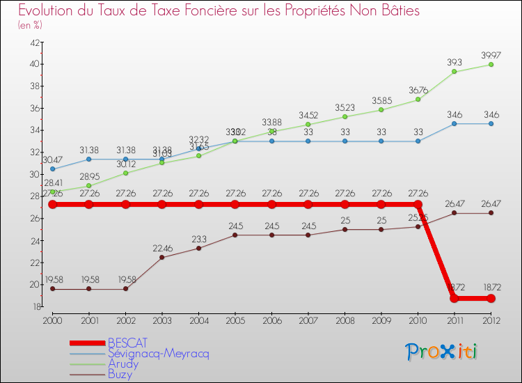 Evolution du taux de la taxe foncière sur les immeubles et terrains non batis pour BESCAT et les communes proches de 2000 à 2012 Comparaison des taux de la taxe foncière sur les immeubles et terrains non batis pour BESCAT et les communes voisines de 2000 à 2012