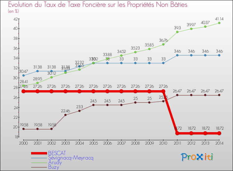 Evolution du taux de la taxe foncière sur les immeubles et terrains non batis pour BESCAT et les communes proches de 2000 à 2014 Comparaison des taux de la taxe foncière sur les immeubles et terrains non batis pour BESCAT et les communes voisines de 2000 à 2014