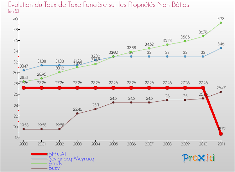 Evolution du taux de la taxe foncière sur les immeubles et terrains non batis pour BESCAT et les communes proches Comparaison des taux de la taxe foncière sur les immeubles et terrains non batis pour BESCAT et les communes voisines