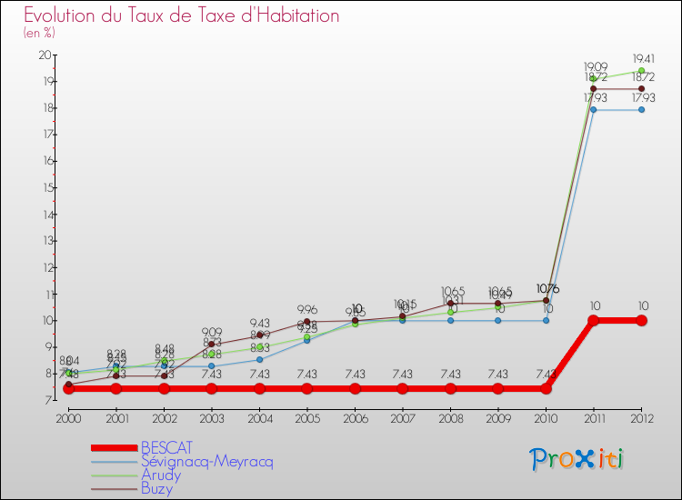 Evolution du taux de la taxe d'habitation pour BESCAT et les communes proches Comparaison des taux de la taxe d'habitation pour BESCAT et les communes voisines