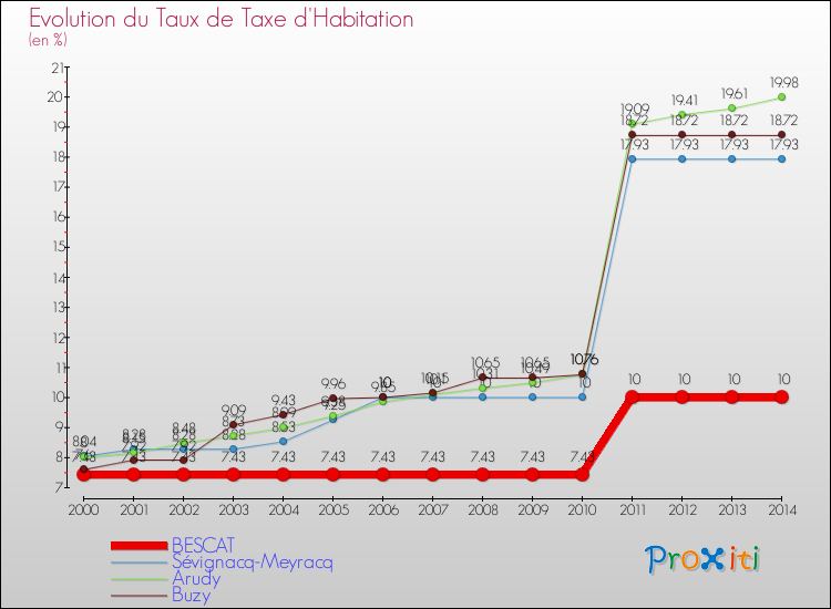 Evolution du taux de la taxe d'habitation pour BESCAT et les communes proches de 2000 à 2014 Comparaison des taux de la taxe d'habitation pour BESCAT et les communes voisines de 2000 à 2014