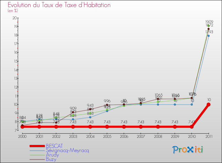 Evolution du taux de la taxe d'habitation pour BESCAT et les communes proches Comparaison des taux de la taxe d'habitation pour BESCAT et les communes voisines