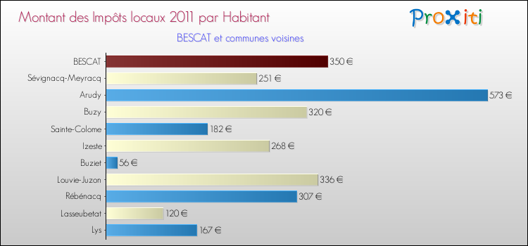 Montant des impôts locaux par Habitant pour BESCAT et les communes proches Comparaison des impôts locaux par habitant pour BESCAT et les communes voisines
