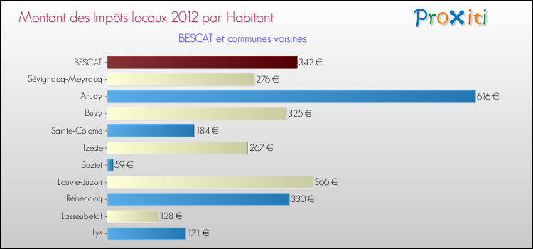 Montant des impôts locaux par Habitant pour BESCAT et les communes proches Comparaison des impôts locaux par habitant pour BESCAT et les communes voisines