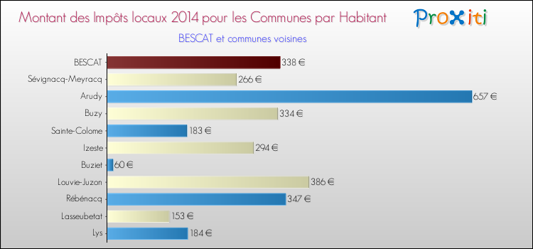 Montant des impôts locaux par Habitant pour BESCAT et les communes proches en 2014 Comparaison des impôts locaux par habitant pour BESCAT et les communes voisines en 2014