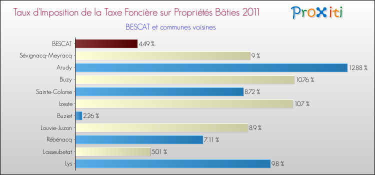 Taux d'imposition de la taxe foncière sur le bati 2011 pour BESCAT et les communes proches Comparaison des taux d'imposition de la taxe foncière sur le bati 2011 pour BESCAT et les communes voisines