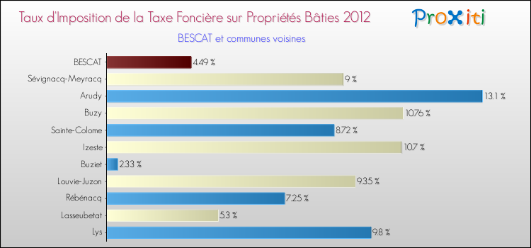 Taux d'imposition de la taxe foncière sur le bati 2012 pour BESCAT et les communes proches Comparaison des taux d'imposition de la taxe foncière sur le bati 2012 pour BESCAT et les communes voisines
