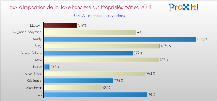 Taux d'imposition de la taxe foncière sur le bati 2014 pour BESCAT et les communes proches Comparaison des taux d'imposition de la taxe foncière sur le bati 2014 pour BESCAT et les communes voisines