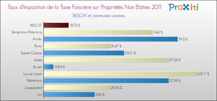 Taux d'imposition de la taxe foncière sur les immeubles et terrains non batis 2011 pour BESCAT et les communes proches Comparaison des taux d'imposition de la taxe foncière sur les immeubles et terrains non batis 2011 pour BESCAT et les communes voisines