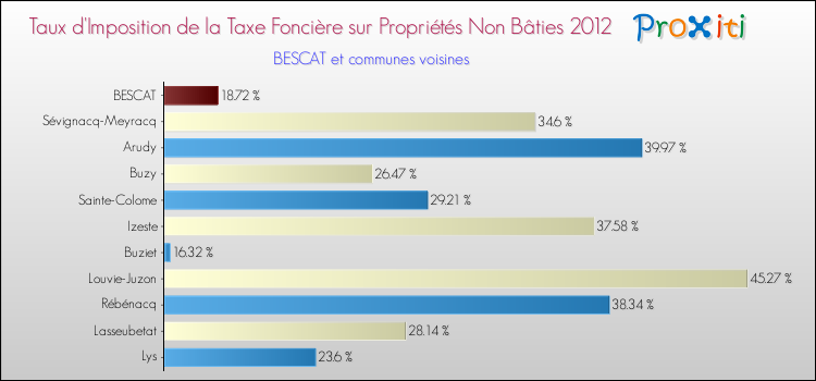 Taux d'imposition de la taxe foncière sur les immeubles et terrains non batis 2012 pour BESCAT et les communes proches Comparaison des taux d'imposition de la taxe foncière sur les immeubles et terrains non batis 2012 pour BESCAT et les communes voisines