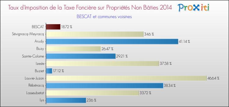 Taux d'imposition de la taxe foncière sur les immeubles et terrains non batis 2014 pour BESCAT et les communes proches Comparaison des taux d'imposition de la taxe foncière sur les immeubles et terrains non batis 2014 pour BESCAT et les communes voisines