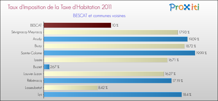 Taux d'imposition de la taxe d'habitation 2011 pour BESCAT et les communes proches Comparaison des taux d'imposition de la taxe d'habitation 2011 pour BESCAT et les communes voisines