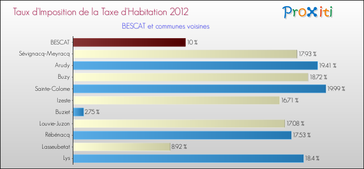 Taux d'imposition de la taxe d'habitation 2012 pour BESCAT et les communes proches Comparaison des taux d'imposition de la taxe d'habitation 2012 pour BESCAT et les communes voisines