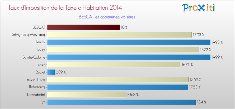 Taux d'imposition de la taxe d'habitation 2014 pour BESCAT et les communes proches Comparaison des taux d'imposition de la taxe d'habitation 2014 pour BESCAT et les communes voisines