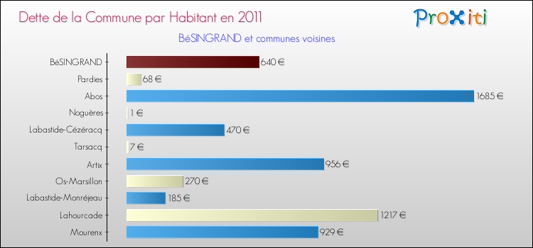 Dette par habitant de la commune en 2011 pour BéSINGRAND et les communes proches Comparaison de la dette par habitant de la commune en 2011 pour BéSINGRAND et les communes voisines