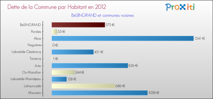 Dette par habitant de la commune en 2012 pour BéSINGRAND et les communes proches Comparaison de la dette par habitant de la commune en 2012 pour BéSINGRAND et les communes voisines