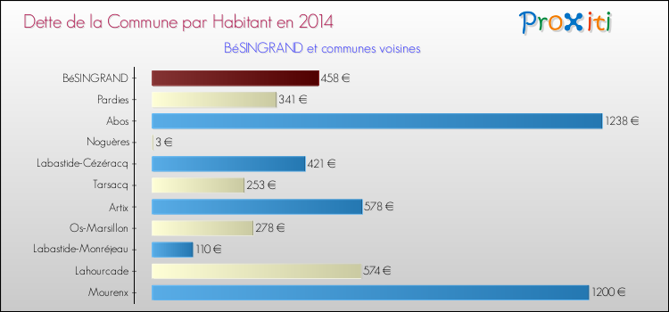 Dette par habitant de la commune en 2014 pour BéSINGRAND et les communes proches Comparaison de la dette par habitant de la commune en 2014 pour BéSINGRAND et les communes voisines