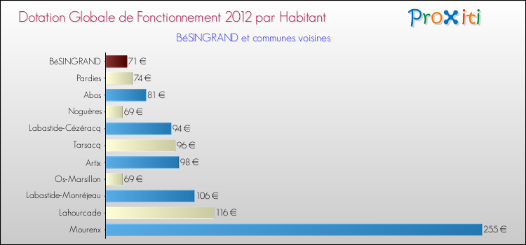 Montant des dotations globales de fonctionnement DGF par Habitant pour BéSINGRAND et les communes proches Comparaison des des dotations globales de fonctionnement DGF par habitant pour BéSINGRAND et les communes voisines