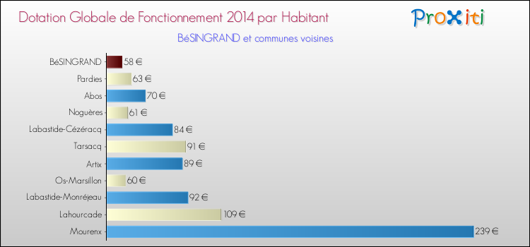 Montant des dotations globales de fonctionnement DGF par Habitant pour BéSINGRAND et les communes proches en 2014. Comparaison des des dotations globales de fonctionnement DGF par habitant pour BéSINGRAND et les communes voisines en 2014.