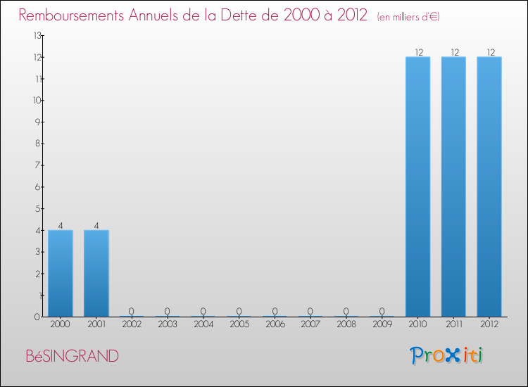 Evolution de l'annuité de la dette pour la commune de BéSINGRAND de 2000 à 2012 Annuités de la dette pour BéSINGRAND de 2000 à 2012