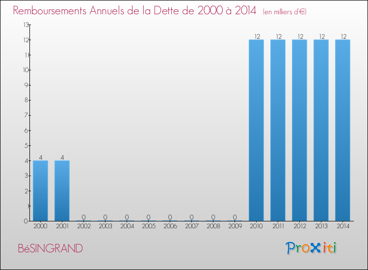 Evolution de l'annuité de la dette pour la commune de BéSINGRAND de 2000 à 2014 Annuités de la dette pour BéSINGRAND de 2000 à 2014