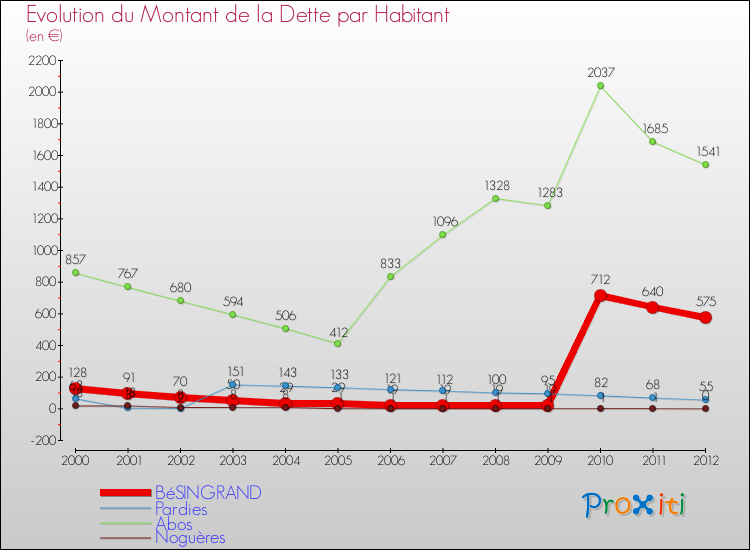 Evolution de la dette par habitant pour la commune de BéSINGRAND et les communes proches de 2000 à 2012 Comparaison de la dette par habitant pour BéSINGRAND et les communes voisines de 2000 à 2012
