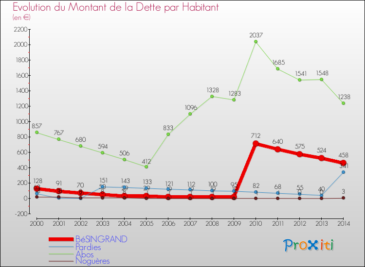 Evolution de la dette par habitant pour la commune de BéSINGRAND et les communes proches de 2000 à 2014 Comparaison de la dette par habitant pour BéSINGRAND et les communes voisines de 2000 à 2014