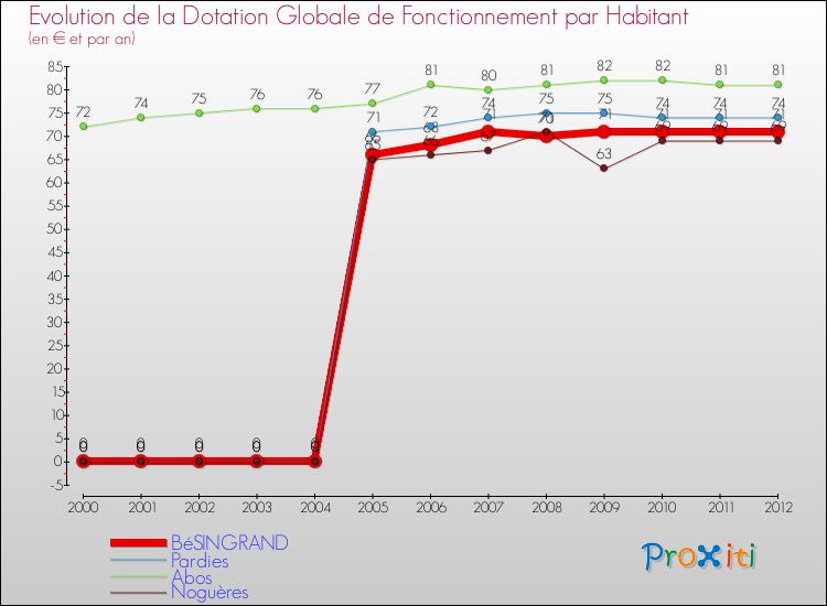 Evolution et montant de la dotation globale de fonctionnement par Habitant pour BéSINGRAND et les communes proches Comparaison des dotations globales de fonctionnement par habitant pour BéSINGRAND et les communes voisines