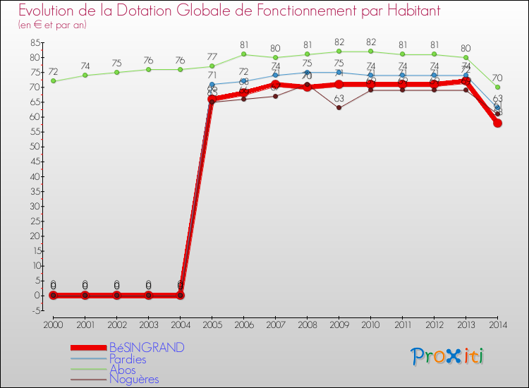 Evolution et montant de la dotation globale de fonctionnement par Habitant pour BéSINGRAND et les communes proches de 2000 à 2014. Comparaison des dotations globales de fonctionnement par habitant pour BéSINGRAND et les communes voisines de 2000 à 2014.