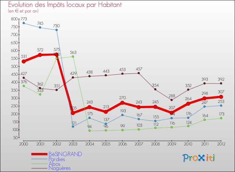 Evolution et montant des impôts locaux par Habitant pour BéSINGRAND et les communes proches Comparaison des impôts locaux par habitant pour BéSINGRAND et les communes voisines