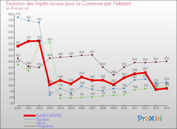 Evolution et montant des impôts locaux par Habitant pour BéSINGRAND et les communes proches de 2000 à 2014 Comparaison des impôts locaux par habitant pour BéSINGRAND et les communes voisines de 2000 à 2014